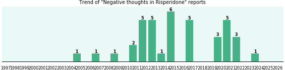 Could Risperidone cause Negative thoughts? Could Risperidone cause Negative thoughts?